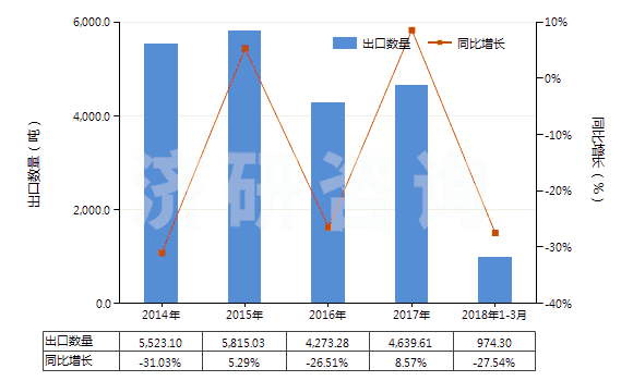 2014-2018年3月中國其他甲酚(HS29071219)出口量及增速統(tǒng)計(jì)